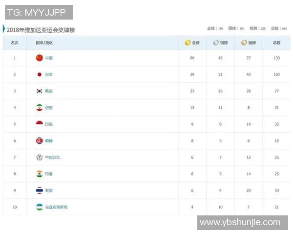 南京篮球队在亚运会积分榜上以66分稳居第一名表现出色